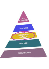 Maslows pyramid